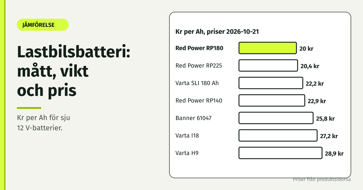 Stapeldiagram över pris per Ah för sju lastbilsbatterier, från Red Power RP180 på 20 kr till Varta H9 på 28,9 kr